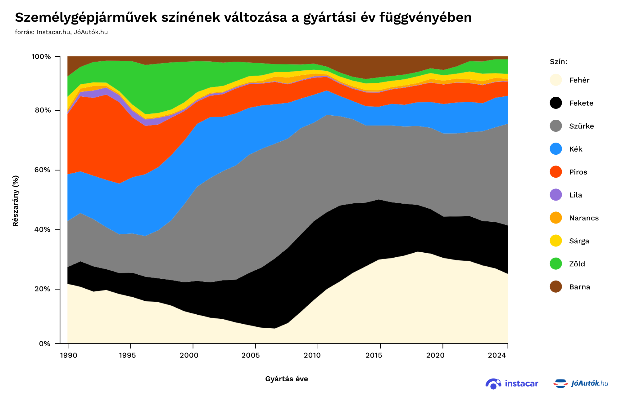 Autó színek gyártási évenként